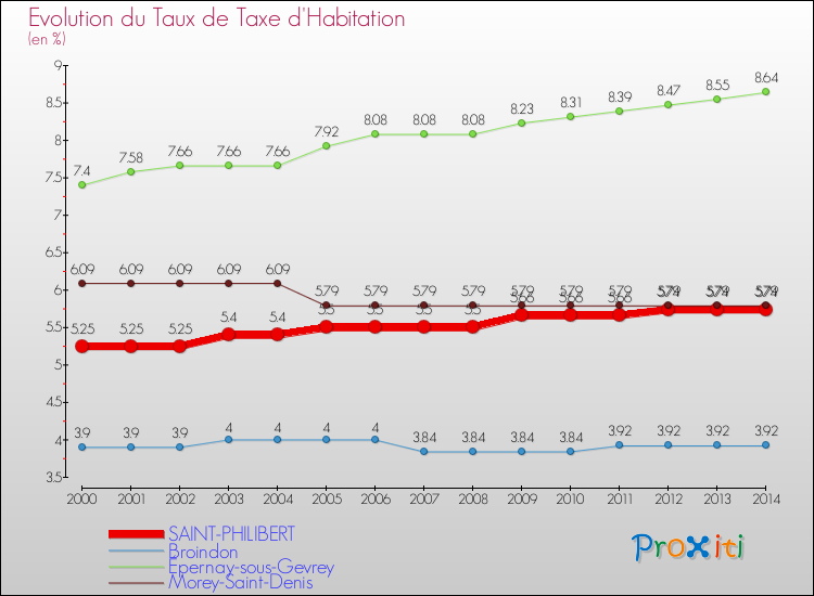 Evolution du taux de la taxe d'habitation pour SAINT-PHILIBERT et les communes proches de 2000 à 2014 Comparaison des taux de la taxe d'habitation pour SAINT-PHILIBERT et les communes voisines de 2000 à 2014