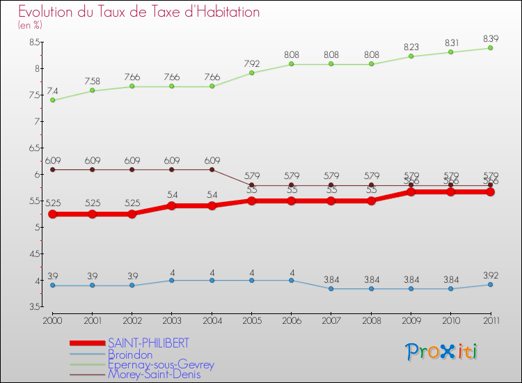 Evolution du taux de la taxe d'habitation pour SAINT-PHILIBERT et les communes proches Comparaison des taux de la taxe d'habitation pour SAINT-PHILIBERT et les communes voisines