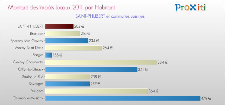 Montant des impôts locaux par Habitant pour SAINT-PHILIBERT et les communes proches Comparaison des impôts locaux par habitant pour SAINT-PHILIBERT et les communes voisines