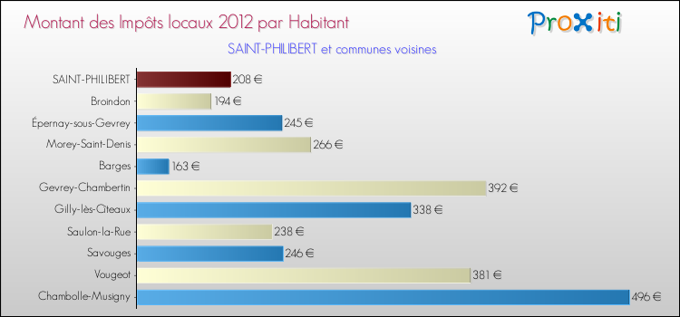 Montant des impôts locaux par Habitant pour SAINT-PHILIBERT et les communes proches Comparaison des impôts locaux par habitant pour SAINT-PHILIBERT et les communes voisines