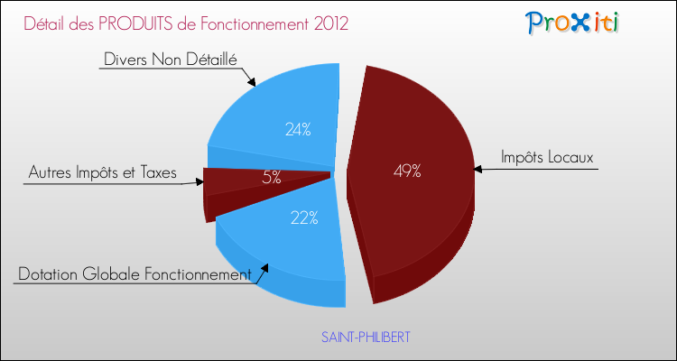 Décomposition du Budget de Fonctionnement 2012 de la commune de SAINT-PHILIBERT Budget de Fonctionnement 2012 pour la commune de SAINT-PHILIBERT