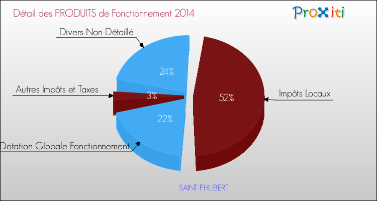 Décomposition du Budget de Fonctionnement 2014 de la commune de SAINT-PHILIBERT Budget de Fonctionnement 2014 pour la commune de SAINT-PHILIBERT