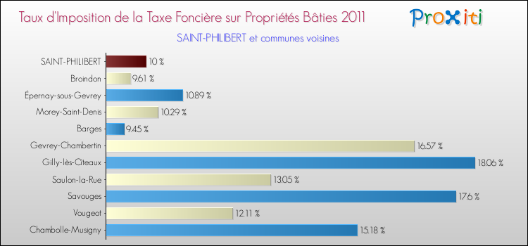 Taux d'imposition de la taxe foncière sur le bati 2011 pour SAINT-PHILIBERT et les communes proches Comparaison des taux d'imposition de la taxe foncière sur le bati 2011 pour SAINT-PHILIBERT et les communes voisines