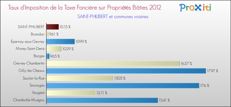 Taux d'imposition de la taxe foncière sur le bati 2012 pour SAINT-PHILIBERT et les communes proches Comparaison des taux d'imposition de la taxe foncière sur le bati 2012 pour SAINT-PHILIBERT et les communes voisines
