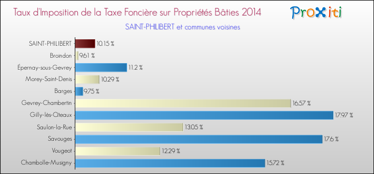 Taux d'imposition de la taxe foncière sur le bati 2014 pour SAINT-PHILIBERT et les communes proches Comparaison des taux d'imposition de la taxe foncière sur le bati 2014 pour SAINT-PHILIBERT et les communes voisines