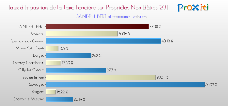 Taux d'imposition de la taxe foncière sur les immeubles et terrains non batis 2011 pour SAINT-PHILIBERT et les communes proches Comparaison des taux d'imposition de la taxe foncière sur les immeubles et terrains non batis 2011 pour SAINT-PHILIBERT et les communes voisines