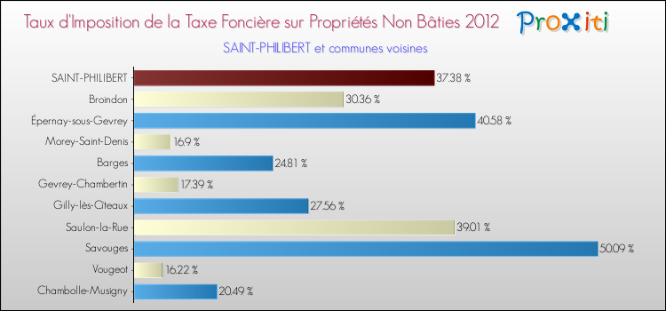 Taux d'imposition de la taxe foncière sur les immeubles et terrains non batis 2012 pour SAINT-PHILIBERT et les communes proches Comparaison des taux d'imposition de la taxe foncière sur les immeubles et terrains non batis 2012 pour SAINT-PHILIBERT et les communes voisines