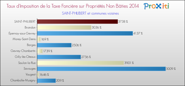 Taux d'imposition de la taxe foncière sur les immeubles et terrains non batis 2014 pour SAINT-PHILIBERT et les communes proches Comparaison des taux d'imposition de la taxe foncière sur les immeubles et terrains non batis 2014 pour SAINT-PHILIBERT et les communes voisines