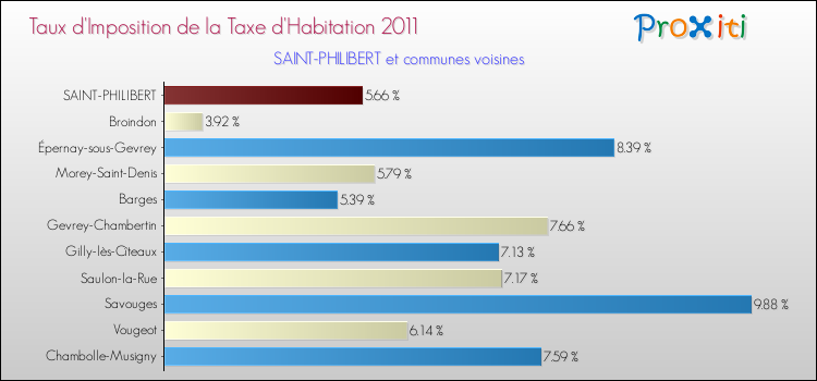 Taux d'imposition de la taxe d'habitation 2011 pour SAINT-PHILIBERT et les communes proches Comparaison des taux d'imposition de la taxe d'habitation 2011 pour SAINT-PHILIBERT et les communes voisines