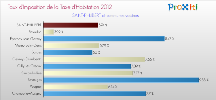 Taux d'imposition de la taxe d'habitation 2012 pour SAINT-PHILIBERT et les communes proches Comparaison des taux d'imposition de la taxe d'habitation 2012 pour SAINT-PHILIBERT et les communes voisines