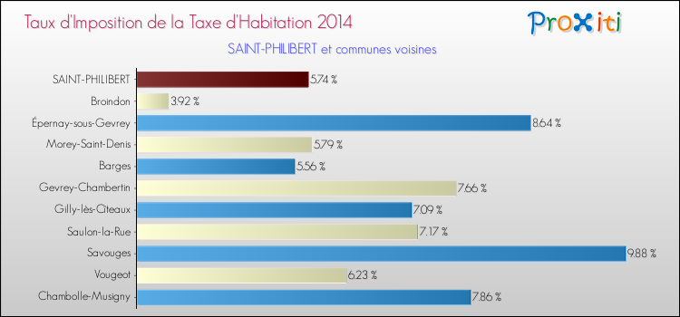 Taux d'imposition de la taxe d'habitation 2014 pour SAINT-PHILIBERT et les communes proches Comparaison des taux d'imposition de la taxe d'habitation 2014 pour SAINT-PHILIBERT et les communes voisines