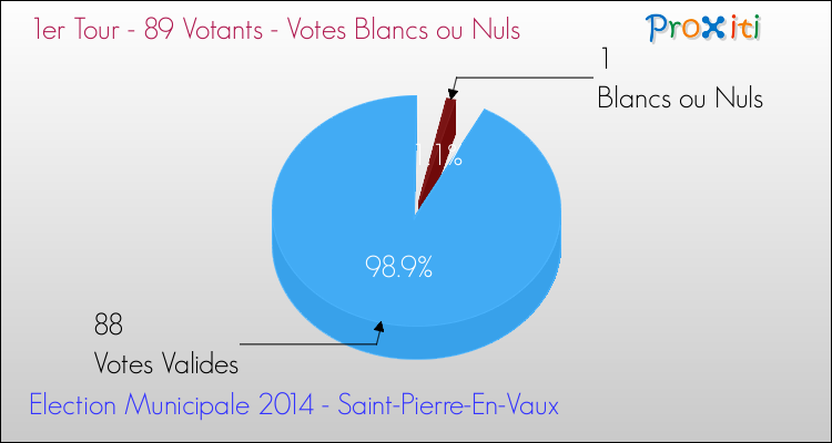 Votes blancs ou nuls au 1er Tour des Elections Municipales 2014 de la commune de Saint-Pierre-En-Vaux Elections Municipales 2014 - Votes blancs ou nuls au 1er Tour pour la commune de Saint-Pierre-En-Vaux
