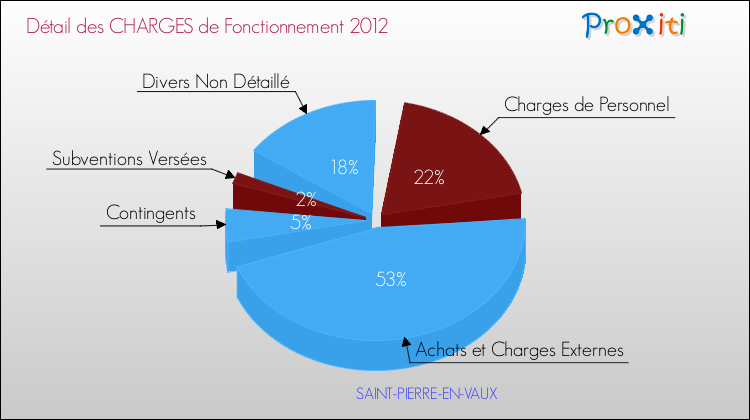 Décomposition des Charges de Fonctionnement 2012 de la commune de SAINT-PIERRE-EN-VAUX Charges de Fonctionnement 2012 pour la commune de SAINT-PIERRE-EN-VAUX