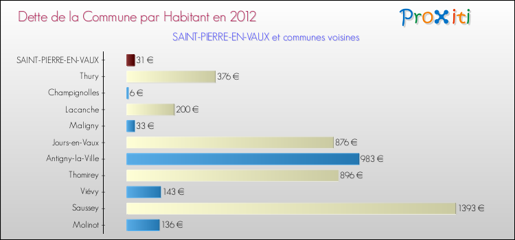 Dette par habitant de la commune en 2012 pour SAINT-PIERRE-EN-VAUX et les communes proches Comparaison de la dette par habitant de la commune en 2012 pour SAINT-PIERRE-EN-VAUX et les communes voisines