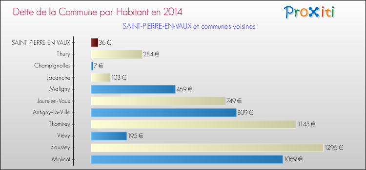 Dette par habitant de la commune en 2014 pour SAINT-PIERRE-EN-VAUX et les communes proches Comparaison de la dette par habitant de la commune en 2014 pour SAINT-PIERRE-EN-VAUX et les communes voisines