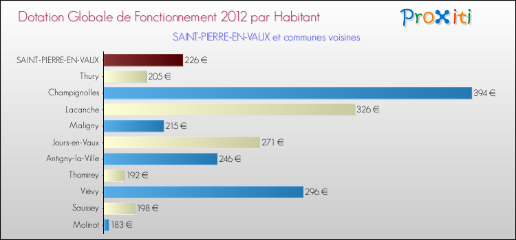 Montant des dotations globales de fonctionnement DGF par Habitant pour SAINT-PIERRE-EN-VAUX et les communes proches Comparaison des des dotations globales de fonctionnement DGF par habitant pour SAINT-PIERRE-EN-VAUX et les communes voisines