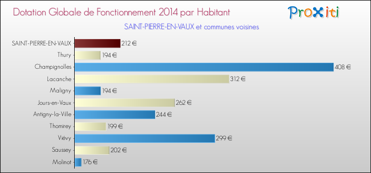 Montant des dotations globales de fonctionnement DGF par Habitant pour SAINT-PIERRE-EN-VAUX et les communes proches en 2014. Comparaison des des dotations globales de fonctionnement DGF par habitant pour SAINT-PIERRE-EN-VAUX et les communes voisines en 2014.