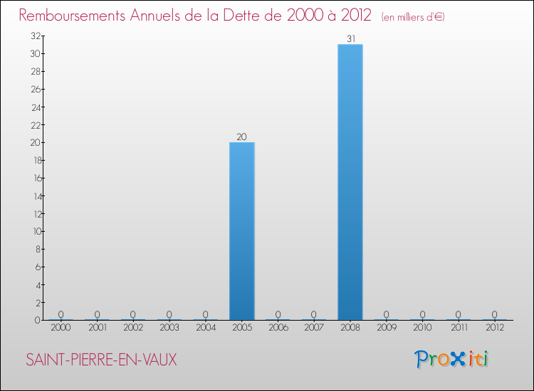 Evolution de l'annuité de la dette pour la commune de SAINT-PIERRE-EN-VAUX de 2000 à 2012 Annuités de la dette pour SAINT-PIERRE-EN-VAUX de 2000 à 2012