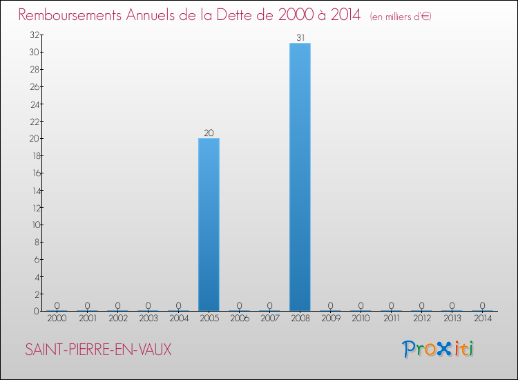 Evolution de l'annuité de la dette pour la commune de SAINT-PIERRE-EN-VAUX de 2000 à 2014 Annuités de la dette pour SAINT-PIERRE-EN-VAUX de 2000 à 2014