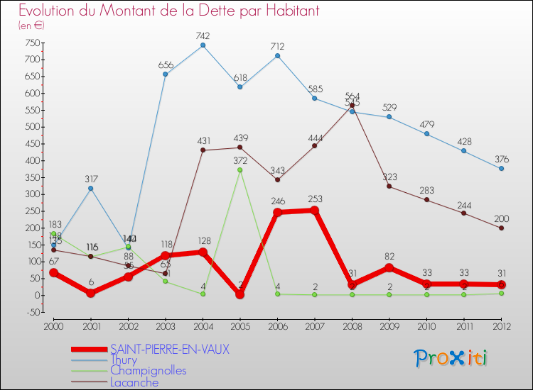 Evolution de la dette par habitant pour la commune de SAINT-PIERRE-EN-VAUX et les communes proches de 2000 à 2012 Comparaison de la dette par habitant pour SAINT-PIERRE-EN-VAUX et les communes voisines de 2000 à 2012
