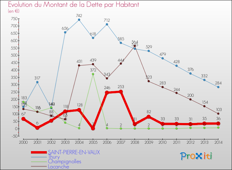 Evolution de la dette par habitant pour la commune de SAINT-PIERRE-EN-VAUX et les communes proches de 2000 à 2014 Comparaison de la dette par habitant pour SAINT-PIERRE-EN-VAUX et les communes voisines de 2000 à 2014