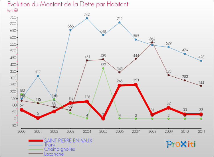 Evolution de la dette par habitant pour la commune de SAINT-PIERRE-EN-VAUX et les communes proches Comparaison de la dette par habitant pour SAINT-PIERRE-EN-VAUX et les communes voisines