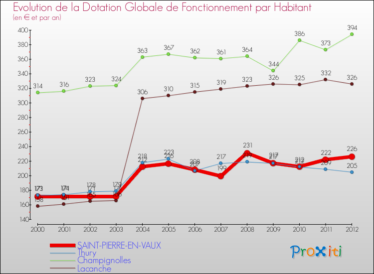 Evolution et montant de la dotation globale de fonctionnement par Habitant pour SAINT-PIERRE-EN-VAUX et les communes proches Comparaison des dotations globales de fonctionnement par habitant pour SAINT-PIERRE-EN-VAUX et les communes voisines