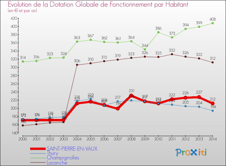 Evolution et montant de la dotation globale de fonctionnement par Habitant pour SAINT-PIERRE-EN-VAUX et les communes proches de 2000 à 2014. Comparaison des dotations globales de fonctionnement par habitant pour SAINT-PIERRE-EN-VAUX et les communes voisines de 2000 à 2014.