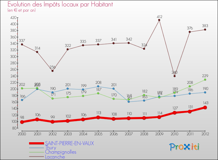 Evolution et montant des impôts locaux par Habitant pour SAINT-PIERRE-EN-VAUX et les communes proches Comparaison des impôts locaux par habitant pour SAINT-PIERRE-EN-VAUX et les communes voisines