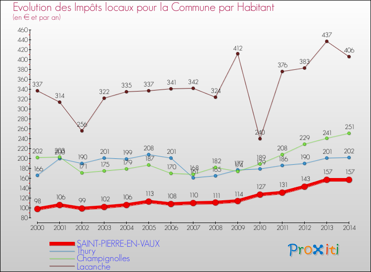 Evolution et montant des impôts locaux par Habitant pour SAINT-PIERRE-EN-VAUX et les communes proches de 2000 à 2014 Comparaison des impôts locaux par habitant pour SAINT-PIERRE-EN-VAUX et les communes voisines de 2000 à 2014