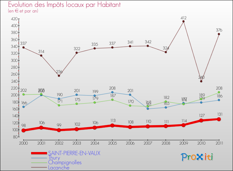 Evolution et montant des impôts locaux par Habitant pour SAINT-PIERRE-EN-VAUX et les communes proches Comparaison des impôts locaux par habitant pour SAINT-PIERRE-EN-VAUX et les communes voisines