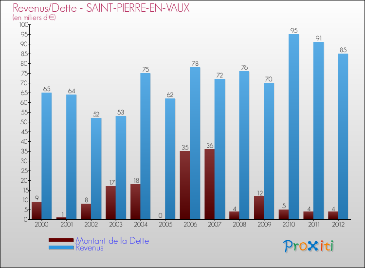 Evolution comparée de la dette et des revenus pour la commune de SAINT-PIERRE-EN-VAUX de 2000 à 2012 Comparaison de la dette et des revenus pour SAINT-PIERRE-EN-VAUX de 2000 à 2012