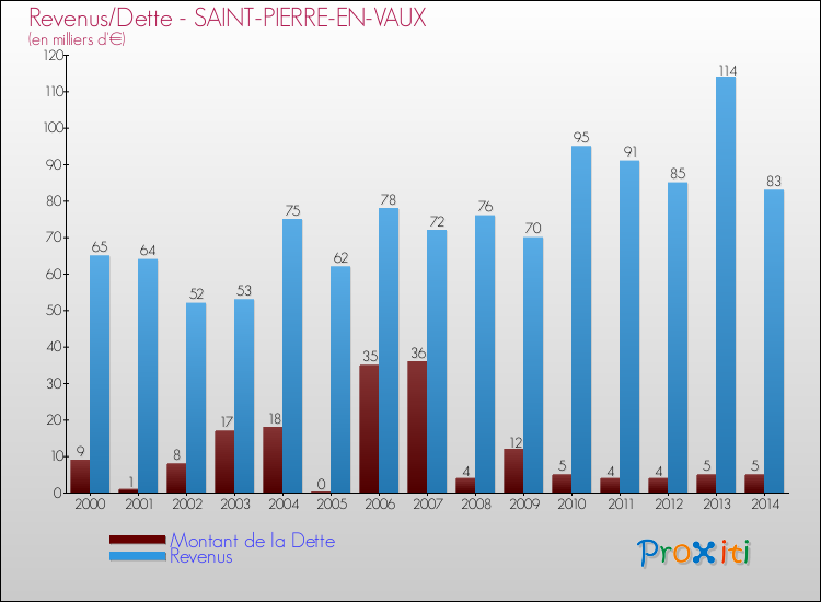 Evolution comparée de la dette et des revenus pour la commune de SAINT-PIERRE-EN-VAUX de 2000 à 2014 Comparaison de la dette et des revenus pour SAINT-PIERRE-EN-VAUX de 2000 à 2014