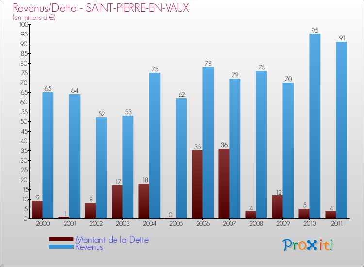 Evolution comparée de la dette et des revenus pour la commune de SAINT-PIERRE-EN-VAUX de 2000 à 2011 Comparaison de la dette et des revenus pour SAINT-PIERRE-EN-VAUX de 2000 à 2011