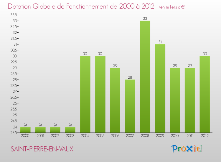 Evolution du montant de la Dotation Globale de Fonctionnement pour la commune de SAINT-PIERRE-EN-VAUX de 2000 à 2012 Evolution du montant de la Dotation Globale de Fonctionnement pour SAINT-PIERRE-EN-VAUX de 2000 à 2012