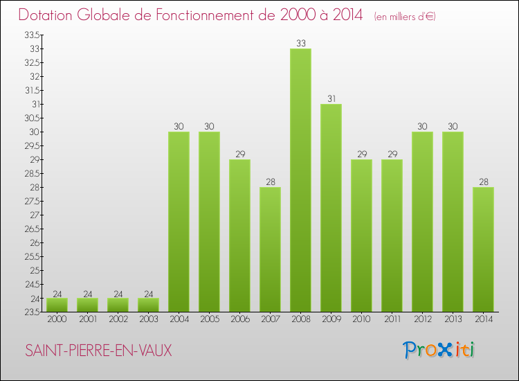 Evolution du montant de la Dotation Globale de Fonctionnement pour la commune de SAINT-PIERRE-EN-VAUX de 2000 à 2014 Evolution du montant de la Dotation Globale de Fonctionnement pour SAINT-PIERRE-EN-VAUX de 2000 à 2014