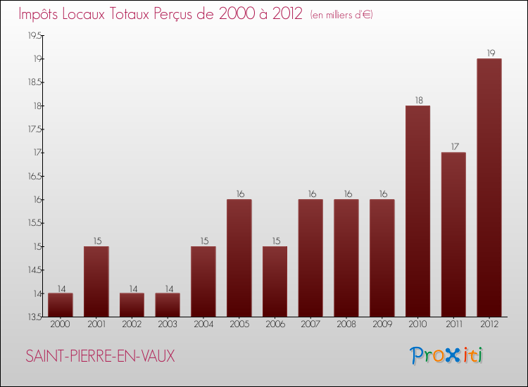 Evolution des Impôts Locaux pour la commune de SAINT-PIERRE-EN-VAUX de 2000 à 2012 Evolution des Impôts Locaux pour SAINT-PIERRE-EN-VAUX de 2000 à 2012
