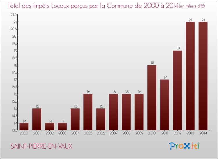 Evolution des Impôts Locaux pour la commune de SAINT-PIERRE-EN-VAUX de 2000 à 2014 Evolution des Impôts Locaux pour SAINT-PIERRE-EN-VAUX de 2000 à 2014
