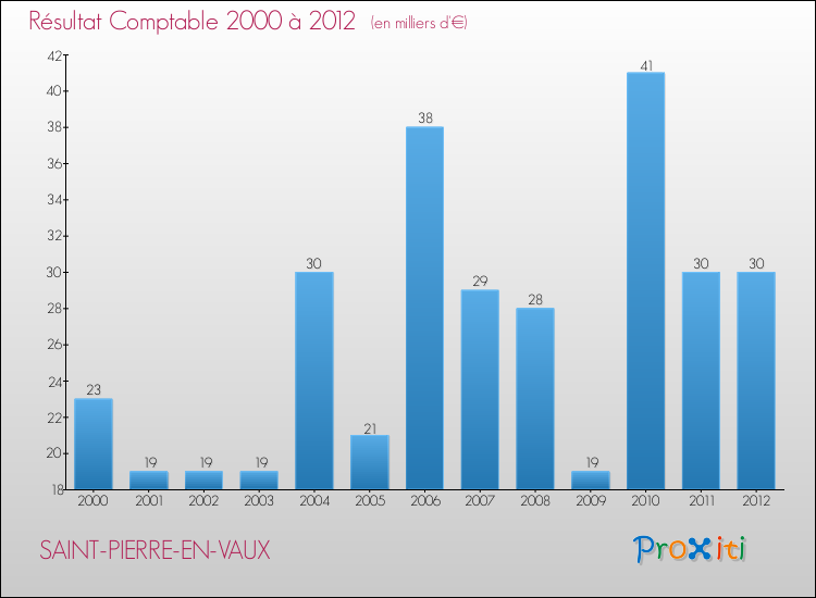 Evolution du résultat comptable pour la commune de SAINT-PIERRE-EN-VAUX de 2000 à 2012 Evolution du résultat comptable pour SAINT-PIERRE-EN-VAUX de 2000 à 2012