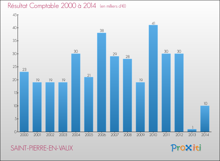 Evolution du résultat comptable pour la commune de SAINT-PIERRE-EN-VAUX de 2000 à 2014 Evolution du résultat comptable pour SAINT-PIERRE-EN-VAUX de 2000 à 2014