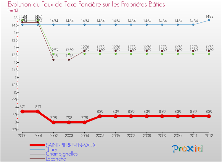 Evolution du taux de la taxe foncière sur le bati pour SAINT-PIERRE-EN-VAUX et les communes proches de 2000 à 2012 Comparaison des taux de taxe foncière sur le bati pour SAINT-PIERRE-EN-VAUX et les communes voisines de 2000 à 2012