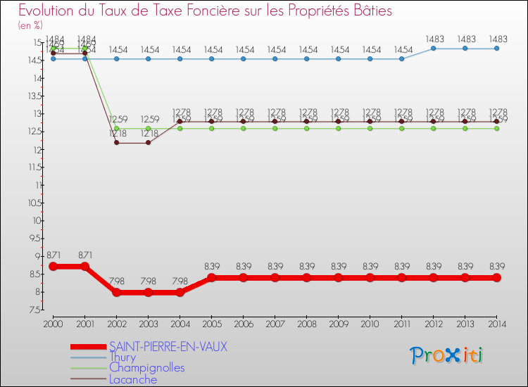 Evolution du taux de la taxe foncière sur le bati pour SAINT-PIERRE-EN-VAUX et les communes proches de 2000 à 2014 Comparaison des taux de taxe foncière sur le bati pour SAINT-PIERRE-EN-VAUX et les communes voisines de 2000 à 2014
