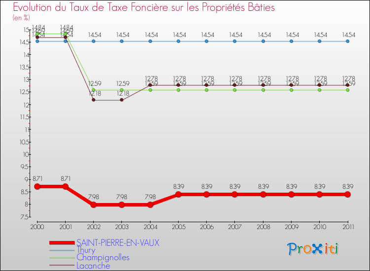 Evolution du taux de la taxe foncière sur le bati pour SAINT-PIERRE-EN-VAUX et les communes proches Comparaison des taux de taxe foncière sur le bati pour SAINT-PIERRE-EN-VAUX et les communes voisines