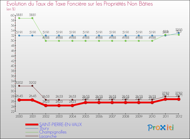 Evolution du taux de la taxe foncière sur les immeubles et terrains non batis pour SAINT-PIERRE-EN-VAUX et les communes proches de 2000 à 2012 Comparaison des taux de la taxe foncière sur les immeubles et terrains non batis pour SAINT-PIERRE-EN-VAUX et les communes voisines de 2000 à 2012