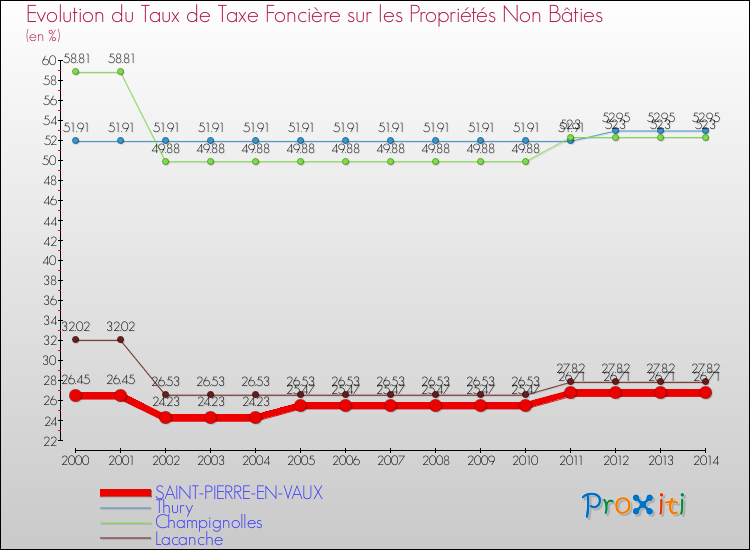 Evolution du taux de la taxe foncière sur les immeubles et terrains non batis pour SAINT-PIERRE-EN-VAUX et les communes proches de 2000 à 2014 Comparaison des taux de la taxe foncière sur les immeubles et terrains non batis pour SAINT-PIERRE-EN-VAUX et les communes voisines de 2000 à 2014
