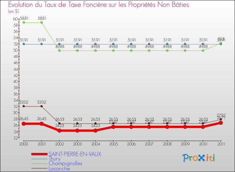 Evolution du taux de la taxe foncière sur les immeubles et terrains non batis pour SAINT-PIERRE-EN-VAUX et les communes proches Comparaison des taux de la taxe foncière sur les immeubles et terrains non batis pour SAINT-PIERRE-EN-VAUX et les communes voisines