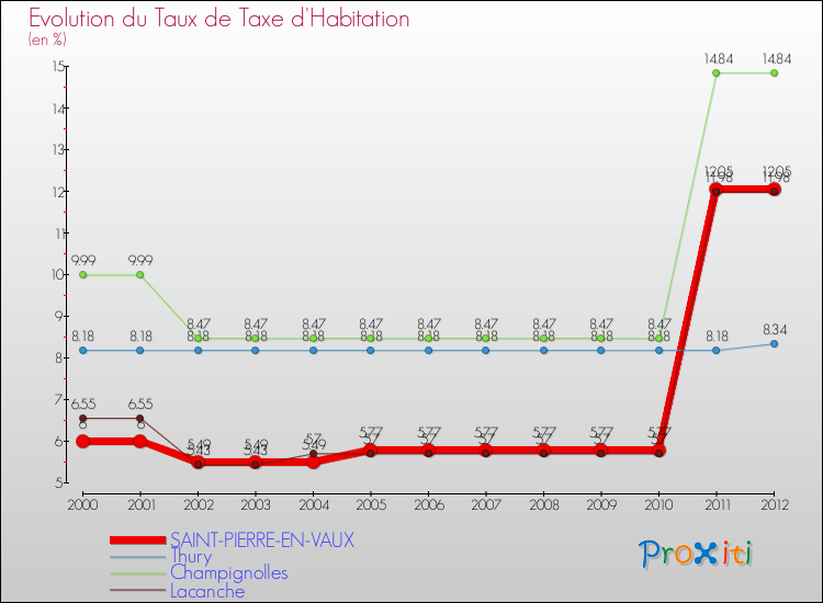 Evolution du taux de la taxe d'habitation pour SAINT-PIERRE-EN-VAUX et les communes proches Comparaison des taux de la taxe d'habitation pour SAINT-PIERRE-EN-VAUX et les communes voisines