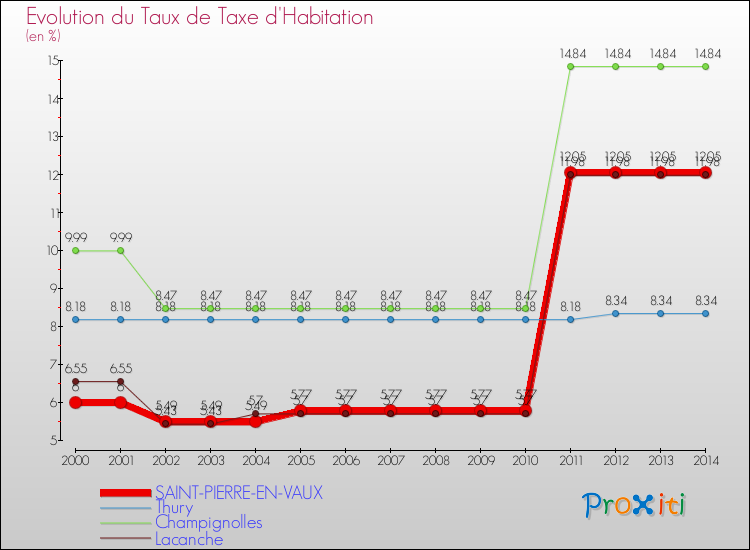 Evolution du taux de la taxe d'habitation pour SAINT-PIERRE-EN-VAUX et les communes proches de 2000 à 2014 Comparaison des taux de la taxe d'habitation pour SAINT-PIERRE-EN-VAUX et les communes voisines de 2000 à 2014