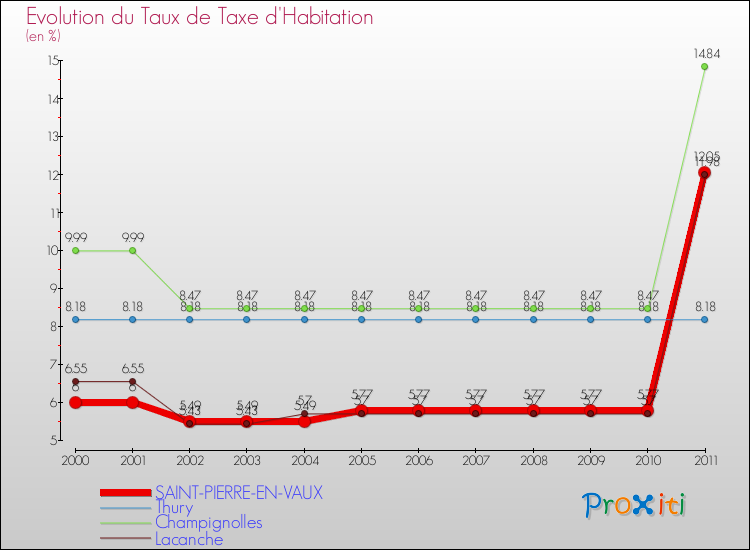 Evolution du taux de la taxe d'habitation pour SAINT-PIERRE-EN-VAUX et les communes proches Comparaison des taux de la taxe d'habitation pour SAINT-PIERRE-EN-VAUX et les communes voisines