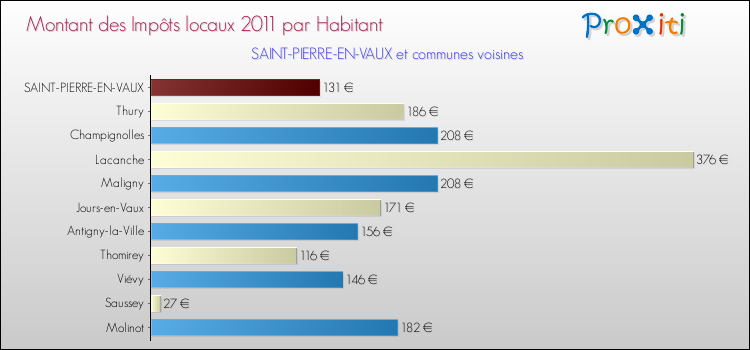Montant des impôts locaux par Habitant pour SAINT-PIERRE-EN-VAUX et les communes proches Comparaison des impôts locaux par habitant pour SAINT-PIERRE-EN-VAUX et les communes voisines